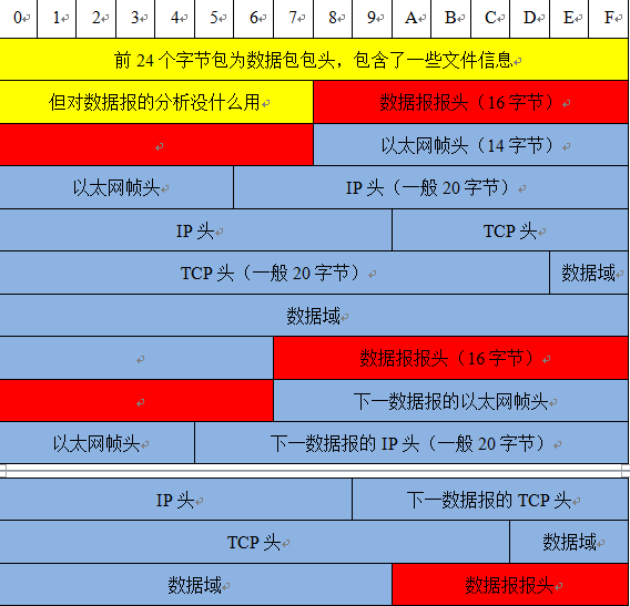 表示以太网帧头 ip头 tcp头(tcp协议#caida数据格式需要注意的是