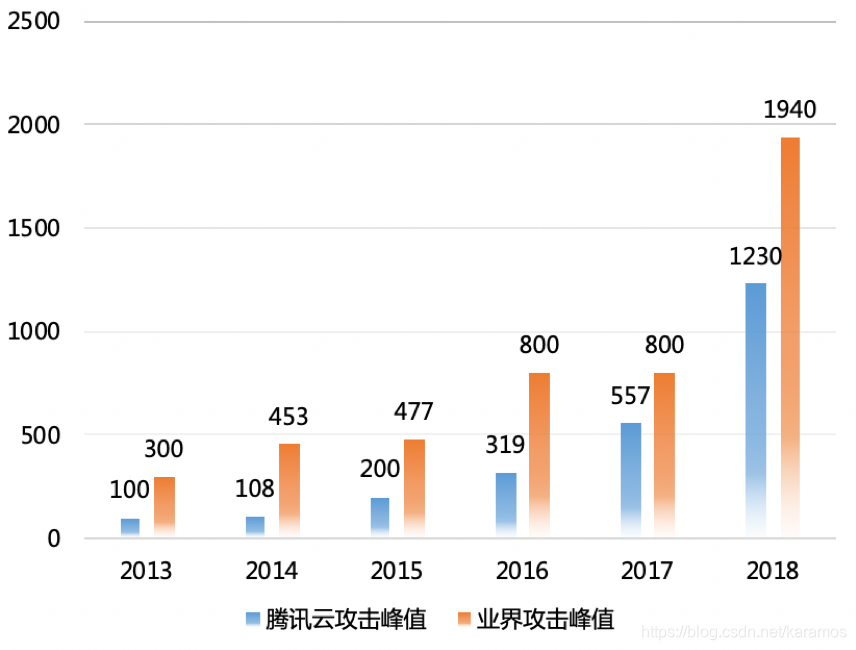 Gartner CDN服务“客户之声”：腾讯云CDN服务位居年度全球第二