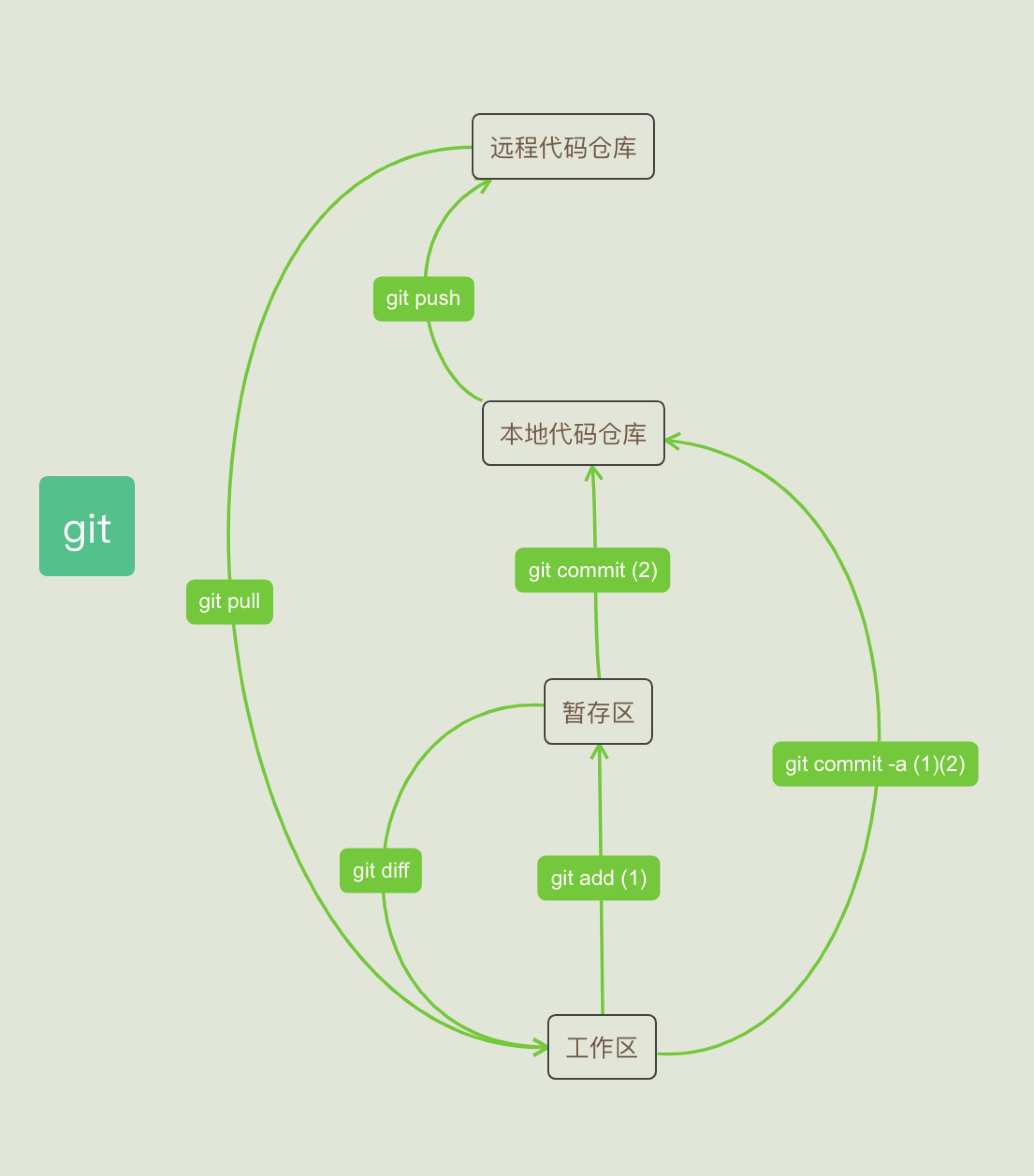 git白话文