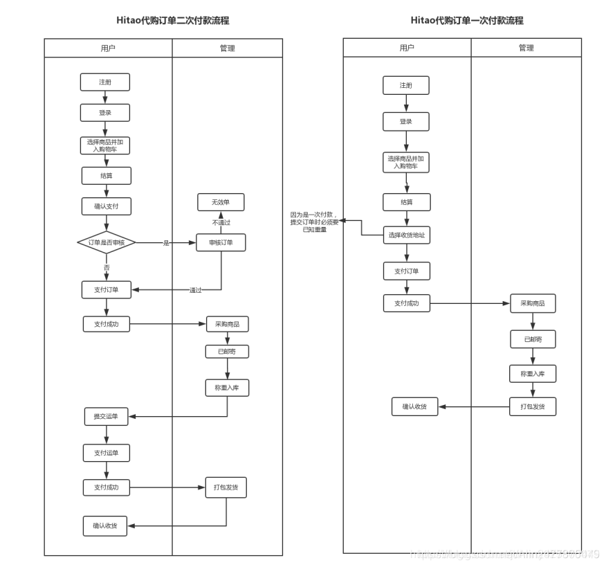 一个优化好的、成熟的代购网站需要哪些功能，操作流程又是怎么样的？