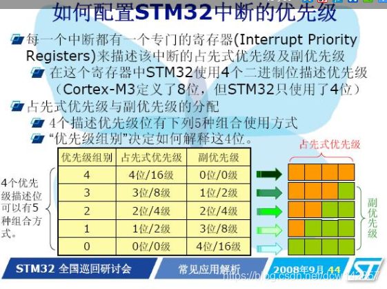 关于STM32 (Cortex-M3) 中NVIC的分析