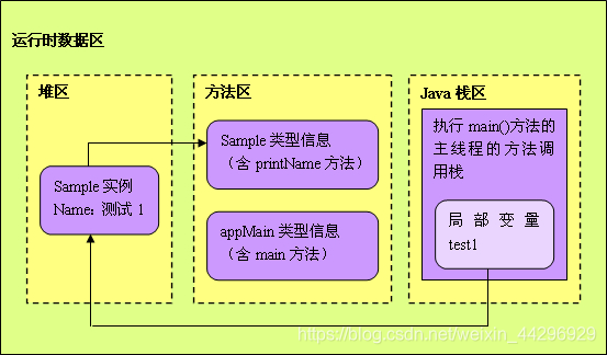 【JAVA】堆、栈与方法区