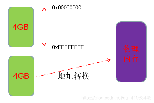 4GB内存空间