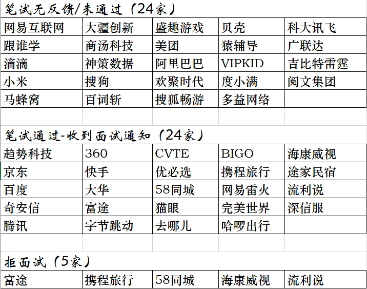 秋招 知乎_网易 秋招