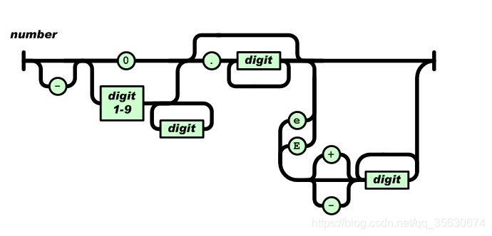 前端基础知识学习 XML JSON RESTFUL SOAP WEBSERVICE