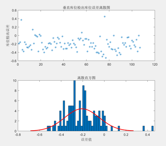 Matlab 离散数据的高斯分布曲线绘制_matlab怎么画粒径分布及高斯分布-CSDN博客