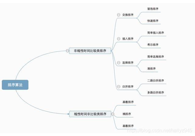 常见的排序算法