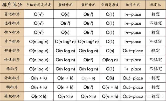 几种常用排序算法的复杂度