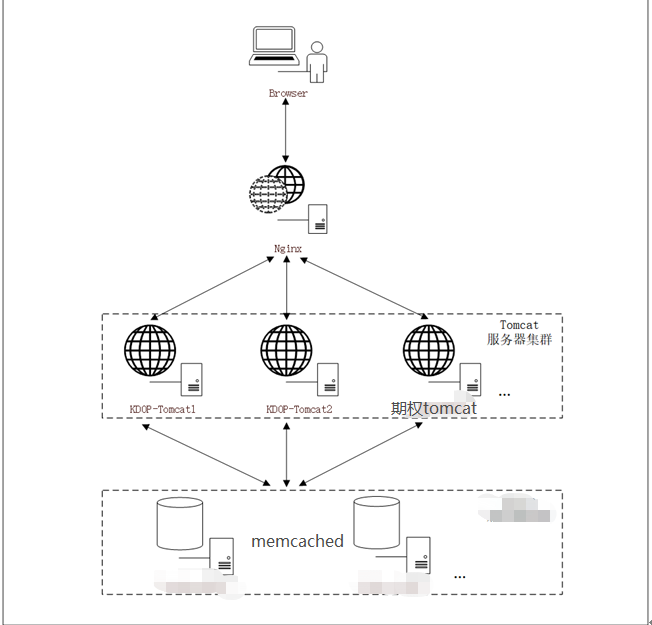 memcached + Nginx + tomcat session sharing configuration - Programmer ...