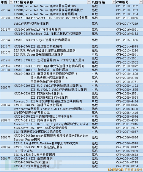 千里目实验室搜集了下近十五载的IIS相关漏洞，中、高危漏洞共计39个，其中15年爆发的(MS15-034)HTTP.sys 远程执行代码漏洞和16年的(MS16-016)WebDAV 特权提升漏洞影响范围尤其广泛。