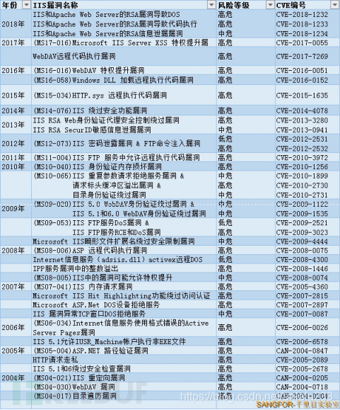 千里目实验室搜集了下近十五载的IIS相关漏洞，中、高危漏洞共计39个，其中15年爆发的(MS15-034)HTTP.sys 远程执行代码漏洞和16年的(MS16-016)WebDAV 特权提升漏洞影响范围尤其广泛。