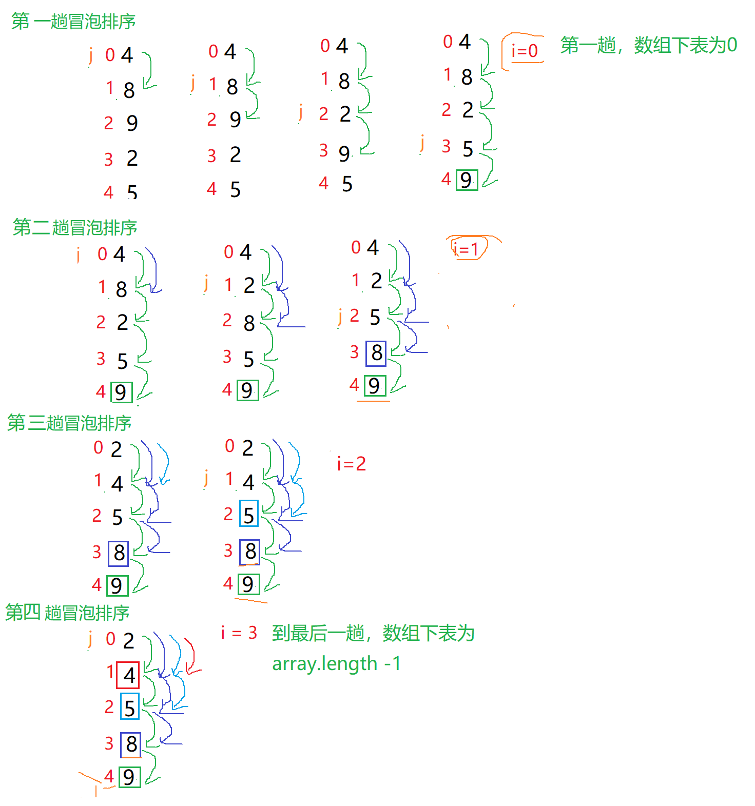 Bubble Sort Full Version - Programmer Sought