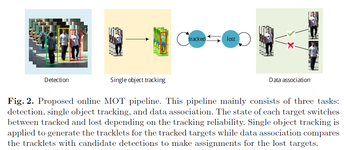 ECCV2018 Online Multi-Object Tracking with Dual Matching Attention ...