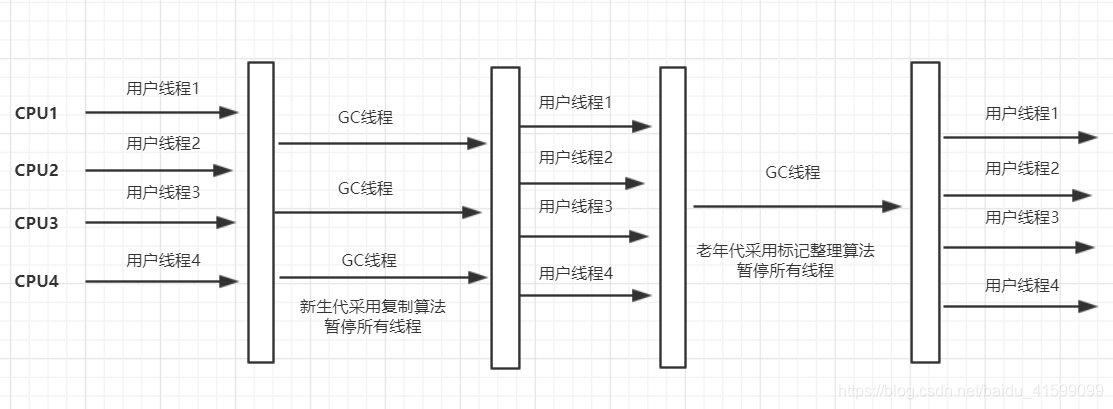 parNew收集器图解