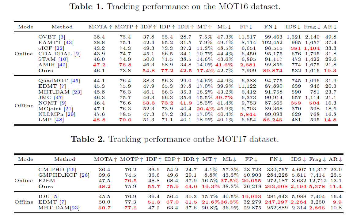 ECCV2018 Online Multi-Object Tracking with Dual Matching Attention ... image.