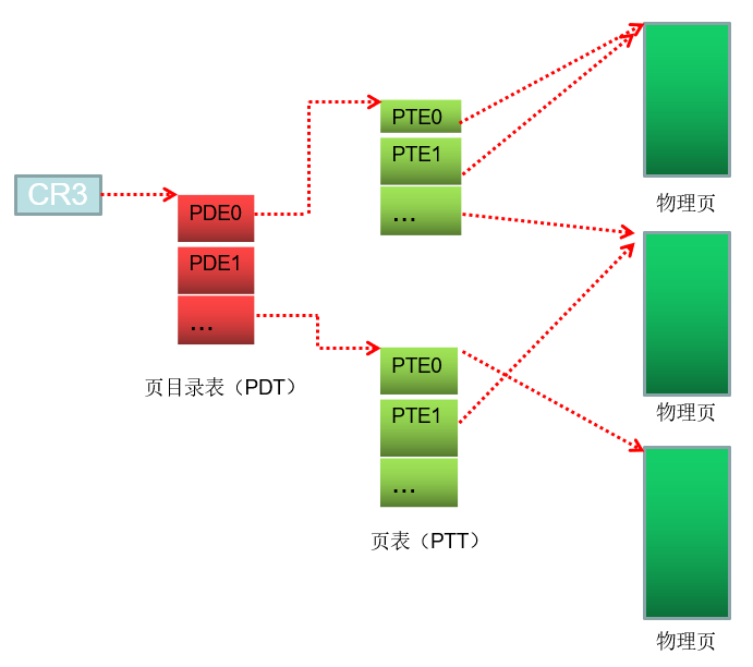 物理页结构图