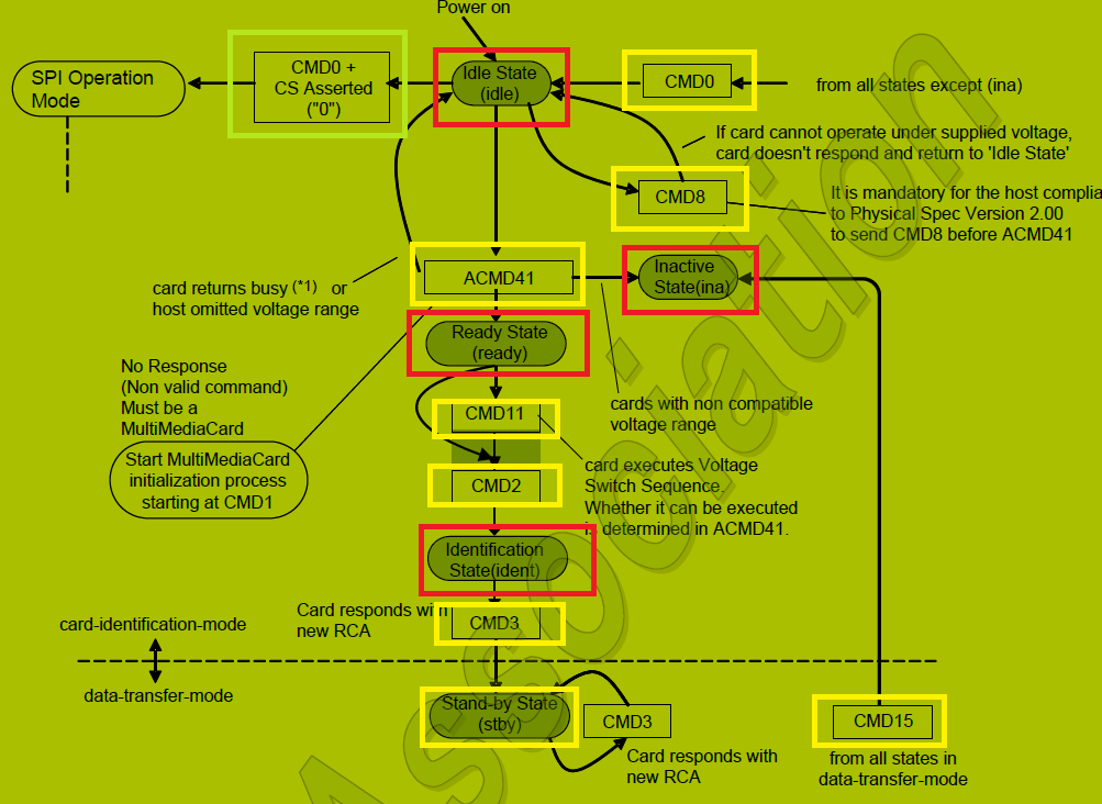 sdio协议读写sd卡之卡识别模式介绍