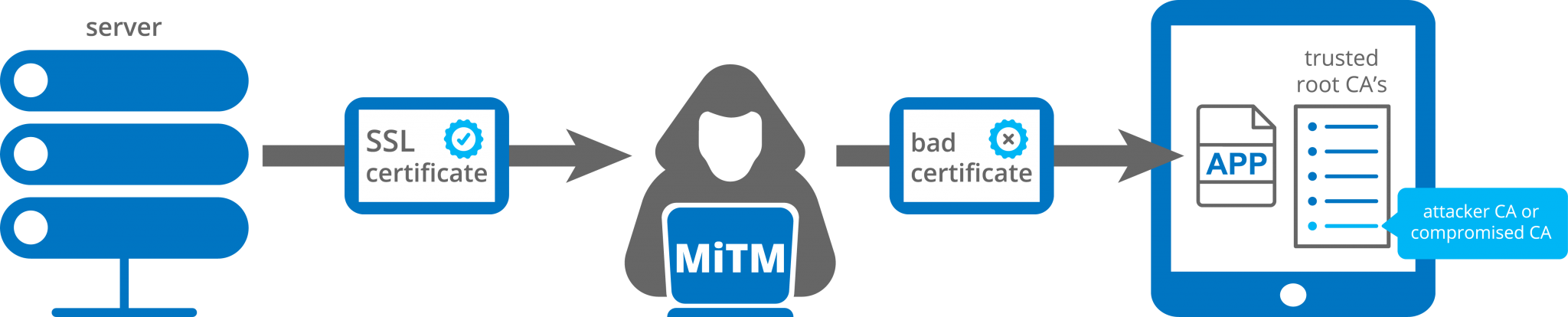 SSL Certificate. MITM атака. SSL MITM. SSL pinning.