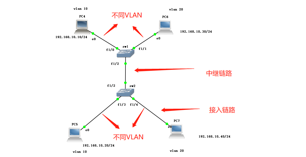 VLAN Trunk-----Trunk configuration - Programmer Sought