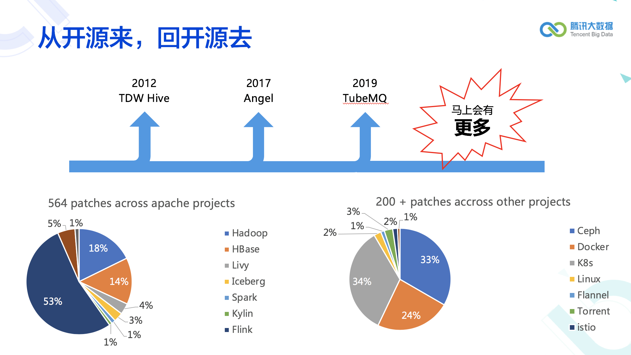 从关系型数据库到分布式机器学习揭秘腾讯大数据十年发展历程