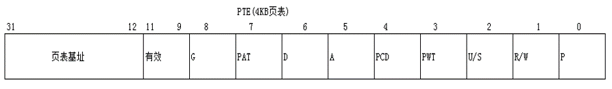 PTE属性