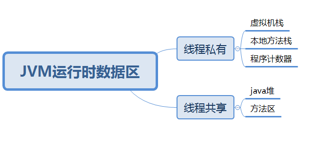 Understanding of the data area of the jvm runtime - Programmer Sought