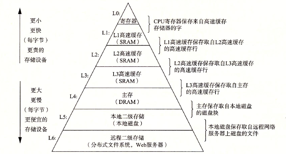 什么是缓存的局部性原理？