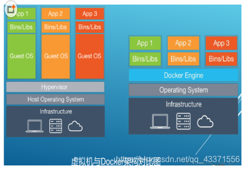 Docker技术( 容器虚拟化技术 )插图(7) 在这里插入图片描述