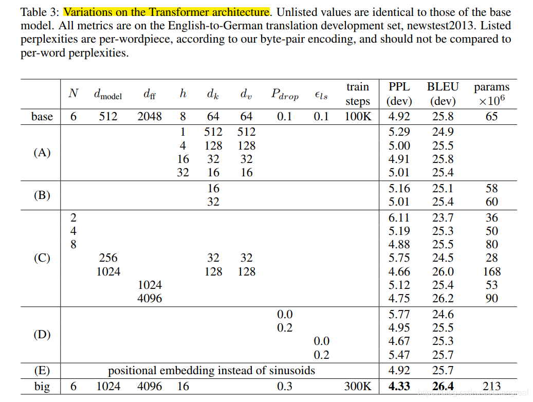 Machine translation network parameters