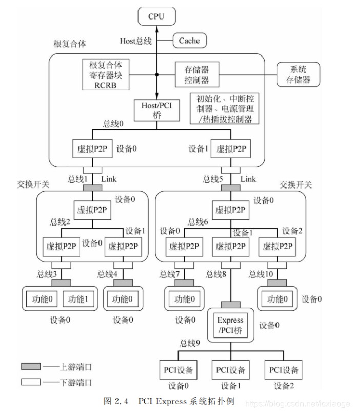 pci bus number assignment