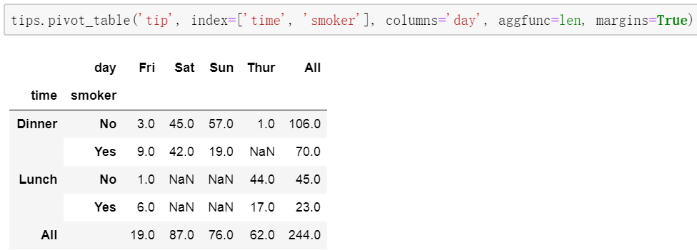 数据分析—python中透视表的使用