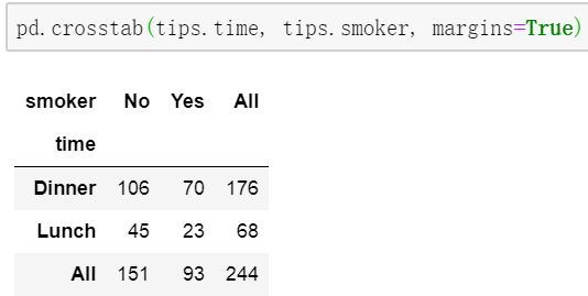 数据分析—python中透视表的使用