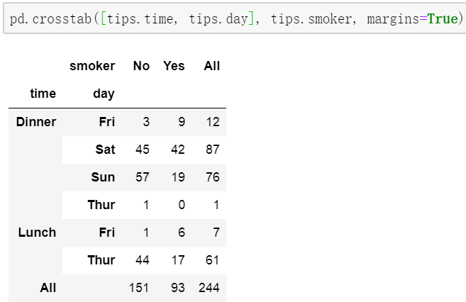 数据分析—python中透视表的使用