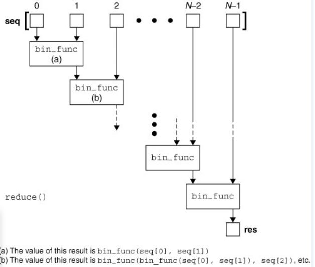 Python学习：lambda函数、map函数，filter函数，reduce函数、partial()偏函数_filter(partial