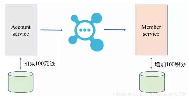 购物场景MQ通信案例