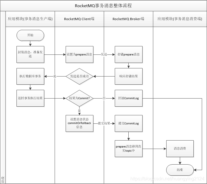 RocketMQ事务消息实现流程