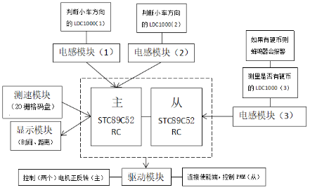 基于STC89C52的自动循迹小车项目