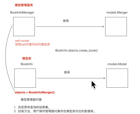 Django中--自定义模型管理器类