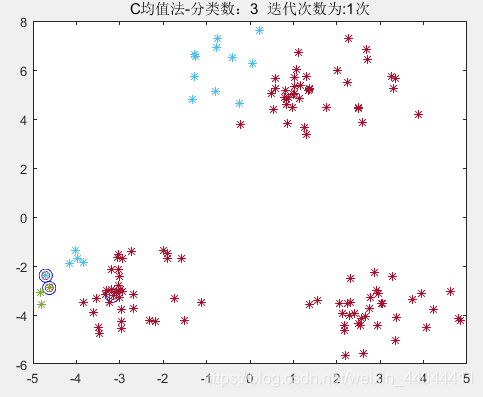 C均值聚类分析1