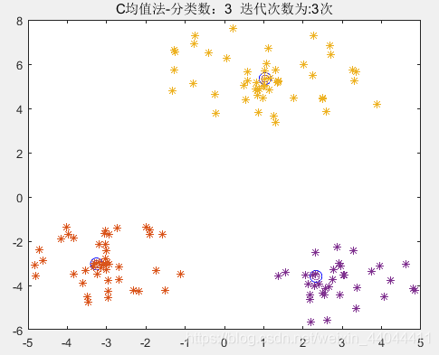 C均值聚类分析3