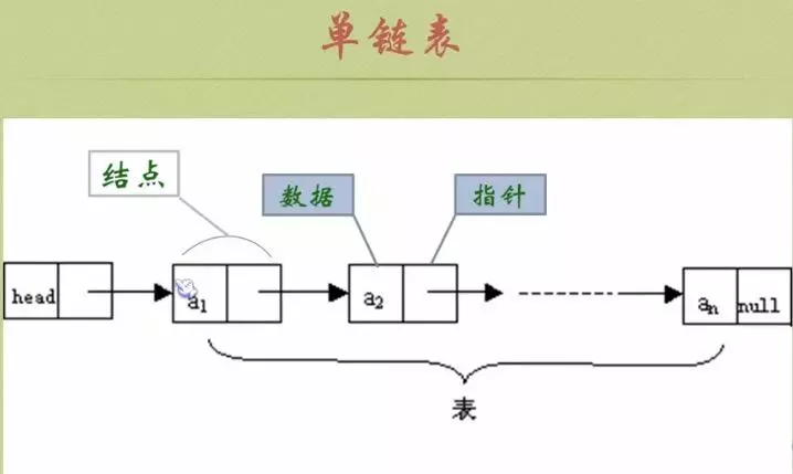 小甲鱼视频中的单链表