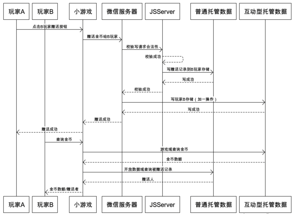 关系链互动数据 Csdn