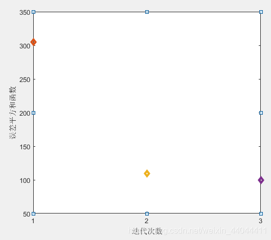 误差平方和函数随迭代次数的变化