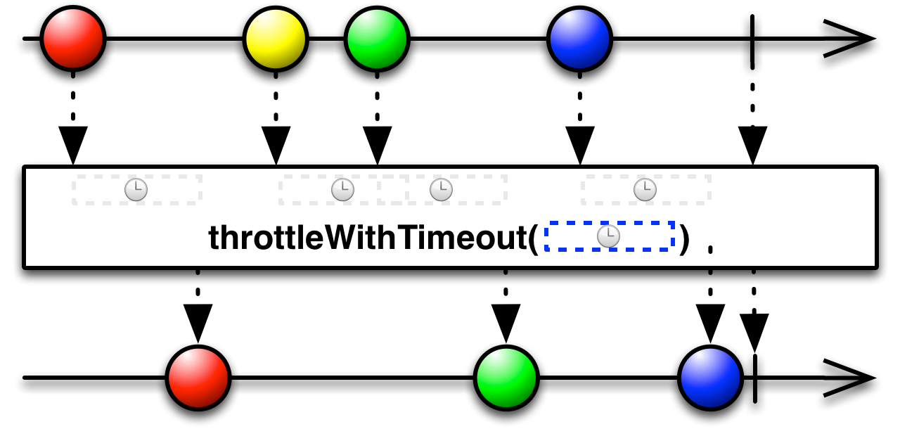 img-throttleWithTimeout(timeout,  unit)