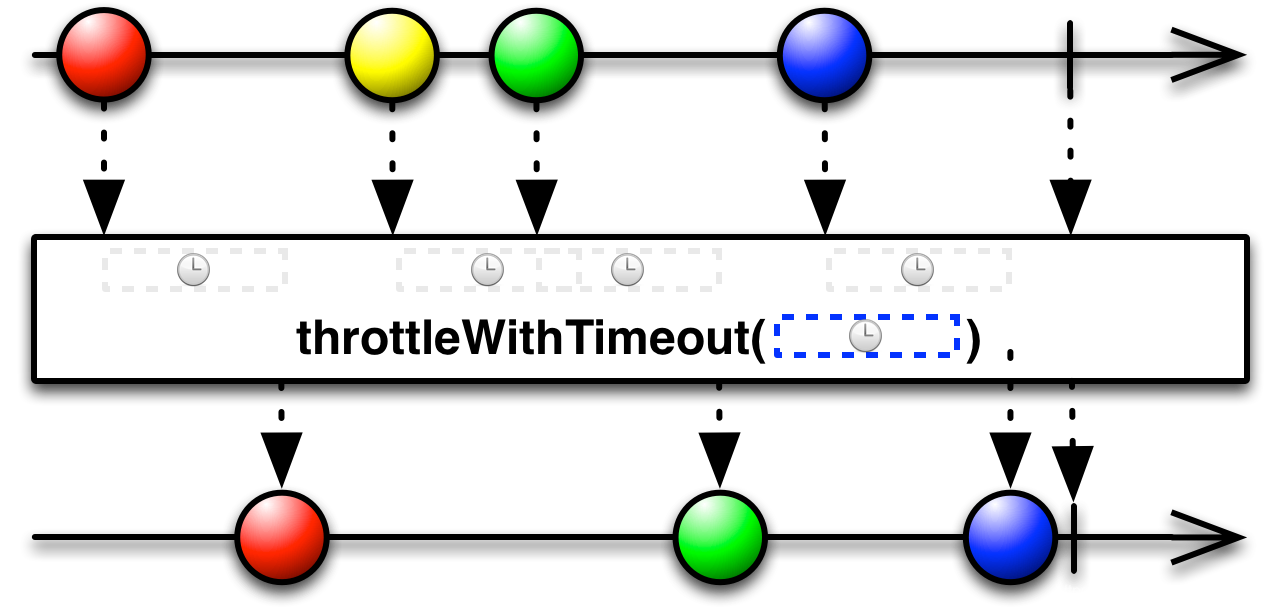 img-throttleWithTimeout(timeout,  unit)