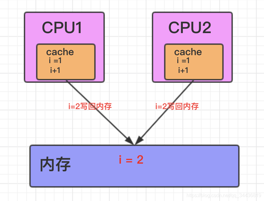 i++示意图