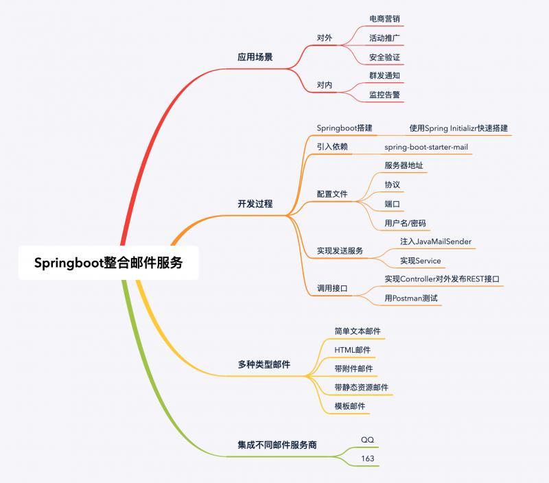 Springboot整合邮件服务
