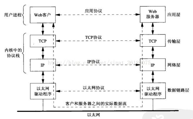 客户端与服务器使用TCP在同一个以太网中通信
