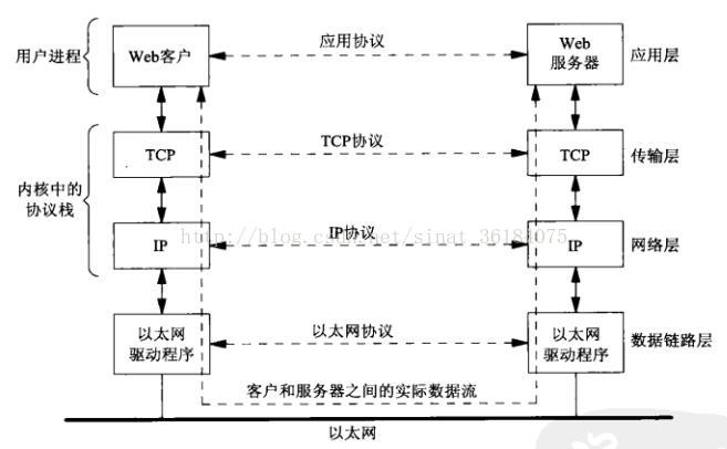 应用层构架