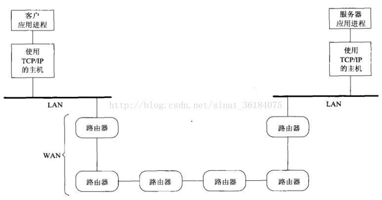 网络架构